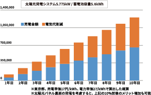 太陽光システムの売電金額と電気代削減のグラフ